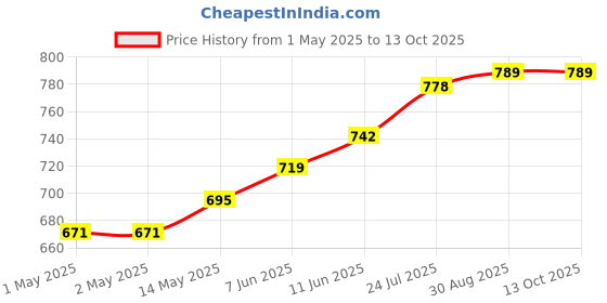 industrybuying.com TR FASTENINGS STUD, CONNECT, BZP, M6X18, PK25, M6 18 SCST- TC1 - (Pack of 25 Pcs) tr fastenings Price History Graph from 1 May 2025 to 13 Oct 2025