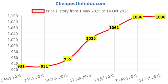 industrybuying.com TR FASTENINGS STUD, CONNECT, BZP, M8X24, PK25, M8 24 SCST- TC1 - (Pack of 25 Pcs) tr fastenings Price History Graph from 1 May 2025 to 13 Oct 2025