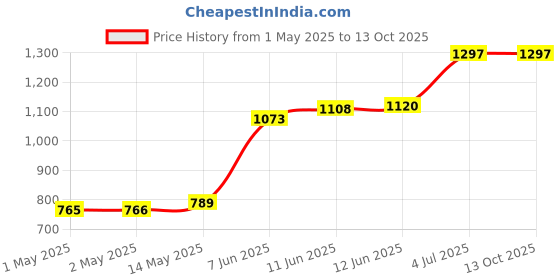 industrybuying.com TR FASTENINGS STUDDING, S/S, A2, M10X1M, M101 STA2-SF- tr fastenings Price History Graph from 1 May 2025 to 13 Oct 2025