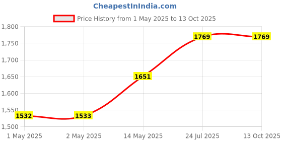 industrybuying.com TR FASTENINGS STUDDING, S/S, A2, M12X1M, M121 STA2-SF- tr fastenings Price History Graph from 1 May 2025 to 13 Oct 2025