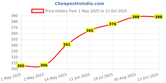 industrybuying.com TR FASTENINGS STUDDING, S/S, A2, M4X1M, M41 STA2-SF- tr fastenings Price History Graph from 1 May 2025 to 13 Oct 2025
