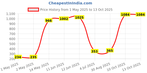 industrybuying.com TR FASTENINGS STUDDING, S/S, A2, M5X1M, M51 STA2-SF- tr fastenings Price History Graph from 1 May 2025 to 13 Oct 2025