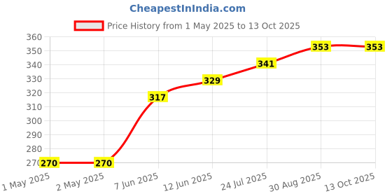 industrybuying.com TR FASTENINGS STUDDING, S/S, A2, M6X1M, M61 STA2-SF- tr fastenings Price History Graph from 1 May 2025 to 13 Oct 2025
