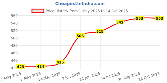 industrybuying.com TR FASTENINGS STUDDING, S/S, A2, M8X1M, M81 STA2-SF- tr fastenings Price History Graph from 1 May 2025 to 13 Oct 2025