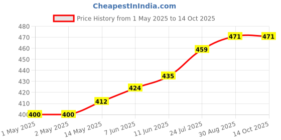 industrybuying.com TR FASTENINGS STUDDING, S/S, A4, M3X1M, M31 STA4-SF- tr fastenings Price History Graph from 1 May 2025 to 14 Oct 2025