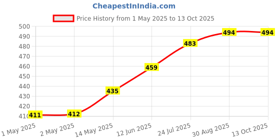 industrybuying.com TR FASTENINGS STUDDING, S/S, A4, M4X1M, M41 STA4-SF- tr fastenings Price History Graph from 1 May 2025 to 13 Oct 2025