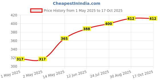 industrybuying.com TR FASTENINGS STUDDING, STEEL, BZP, M10X1M, M101 STST-ZC1- tr fastenings Price History Graph from 1 May 2025 to 16 Oct 2025