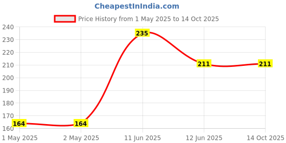 industrybuying.com TR FASTENINGS STUDDING, STEEL, BZP, M4X1M, M41 STST-ZC1- tr fastenings Price History Graph from 1 May 2025 to 14 Oct 2025