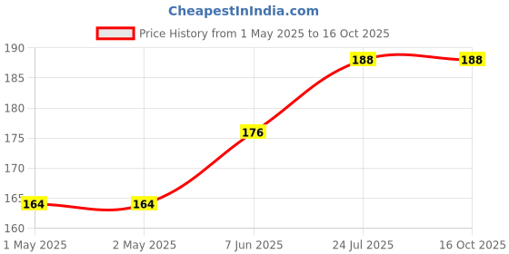 industrybuying.com TR FASTENINGS STUDDING, STEEL, BZP, M6X1M, M61 STST-ZC1- tr fastenings Price History Graph from 1 May 2025 to 16 Oct 2025