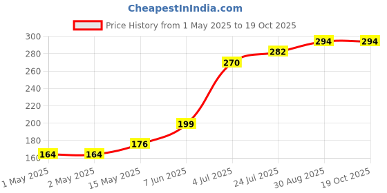 industrybuying.com TR FASTENINGS STUDDING, STEEL, BZP, M8X1M, M81 STST-ZC1- tr fastenings Price History Graph from 1 May 2025 to 17 Oct 2025
