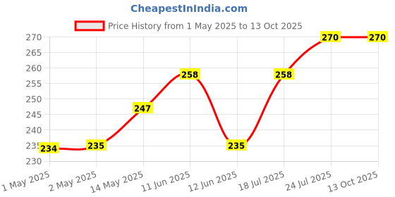 industrybuying.com TR FASTENINGS STUDDING, STEEL, M5X1M, M5 1 STST- tr fastenings Price History Graph from 1 May 2025 to 13 Oct 2025