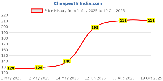 industrybuying.com TR FASTENINGS STUDDING, STEEL, M8X1M, M8 1 STST- tr fastenings Price History Graph from 1 May 2025 to 18 Oct 2025