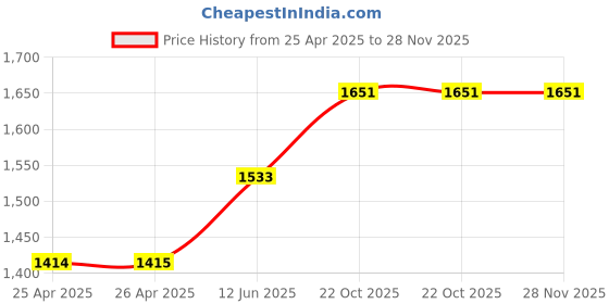 industrybuying.com TR FASTENINGS U-BOLT, 50MM BORE ID, PK5, M10 50 UBSTNU Z5 (Pack of 5 Pcs) tr fastenings Price History Graph from 25 Apr 2025 to 28 Nov 2025