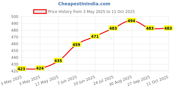 industrybuying.com TR FASTENINGS WASHER, FORM A, BRASS, NP, M3, PK100, M3- FABRWAN100- (Pack of 100 Pcs) tr fastenings Price History Graph from 3 May 2025 to 11 Oct 2025