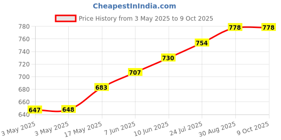 industrybuying.com TR FASTENINGS WASHER, FORM A, BRASS, NP, M4, PK100, M4- FABRWAN100- (Pack of 100 Pcs) tr fastenings Price History Graph from 3 May 2025 to 9 Oct 2025