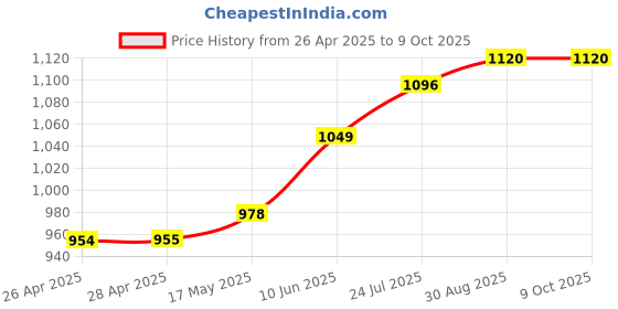 industrybuying.com TR FASTENINGS WASHER, FORM A, BRASS, NP, M6, PK100, M6- FABRWAN100- (Pack of 100 Pcs) tr fastenings Price History Graph from 26 Apr 2025 to 8 Oct 2025