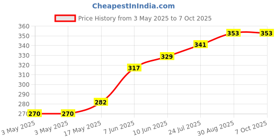 industrybuying.com TR FASTENINGS WASHER, M3, FIBRE, 7 MM EXTERNAL DIA, DM3-PWFI-BG10- (Pack of 100 Pcs) tr fastenings Price History Graph from 3 May 2025 to 7 Oct 2025