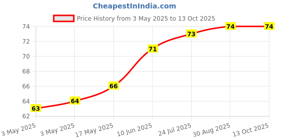industrybuying.com TR FASTENINGS WASHER, PLAIN, STEEL, 7 MM EXTERNAL DIA, DM3-FASTWAZ100DIN125 (Pack of 100 Pcs) tr fastenings Price History Graph from 3 May 2025 to 12 Oct 2025