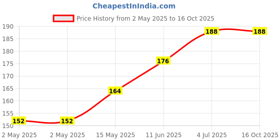 industrybuying.com TR FASTENINGS WASHER, S/PROOF, M5, BX100, PK100, M5-EXA2-S100- (Pack of 100 Pcs) tr fastenings Price History Graph from 2 May 2025 to 16 Oct 2025