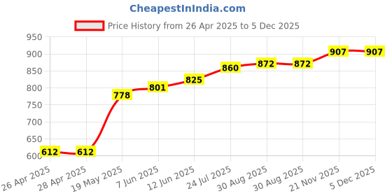 industrybuying.com TR FASTENINGS WING NUT, BZP, M4, PK50, M4- NWST-Z50- (Pack of 50 Pcs) tr fastenings Price History Graph from 26 Apr 2025 to 4 Dec 2025