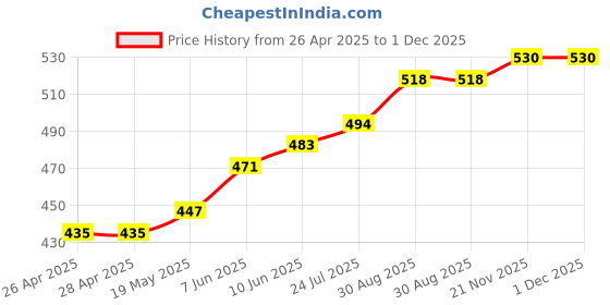 industrybuying.com TR FASTENINGS WING NUT, BZP, M5, PK50, M5- NWST-Z50- (Pack of 50 Pcs) tr fastenings Price History Graph from 26 Apr 2025 to 30 Nov 2025
