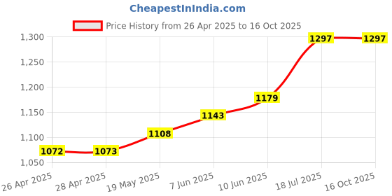 industrybuying.com TR FASTENINGS WING NUT, S/S, A2, M3, PK50, M3- NWA2-S50- (Pack of 50 Pcs) tr fastenings Price History Graph from 26 Apr 2025 to 16 Oct 2025