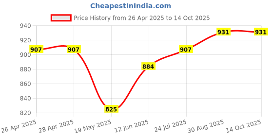 industrybuying.com TR FASTENINGS WING NUT, S/S, A2, M4, PK50, M4- NWA2-S50- (Pack of 50 Pcs) tr fastenings Price History Graph from 26 Apr 2025 to 14 Oct 2025