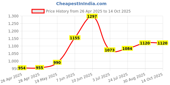 industrybuying.com TR FASTENINGS WING NUT, S/S, A2, M5, PK50, M5- NWA2-S50- (Pack of 50 Pcs) tr fastenings Price History Graph from 26 Apr 2025 to 14 Oct 2025