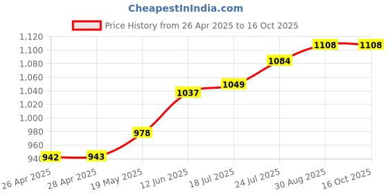 industrybuying.com TR FASTENINGS WING NUT, S/S, A2, M6, PK50, M6- NWA2-S50- (Pack of 50 Pcs) tr fastenings Price History Graph from 26 Apr 2025 to 16 Oct 2025