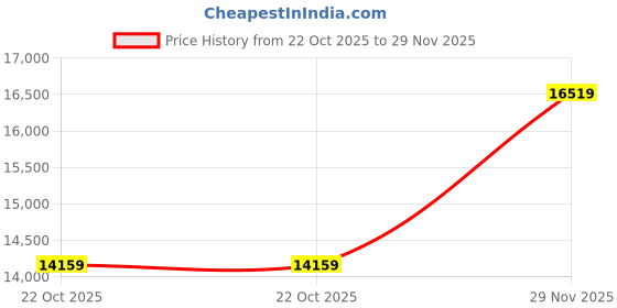 industrybuying.com TRACO POWER AC / DC DIN Rail Mount Power Supplies POWER SUPPLY, AC/DC, 5A, 24V, 120W, TPC 120-124 traco power Price History Graph from 22 Oct 2025 to 29 Nov 2025