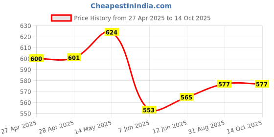industrybuying.com TRACO POWER COMMON MODE CHOKE, 1186UH, 5.8A, TCK-064 traco power Price History Graph from 27 Apr 2025 to 14 Oct 2025