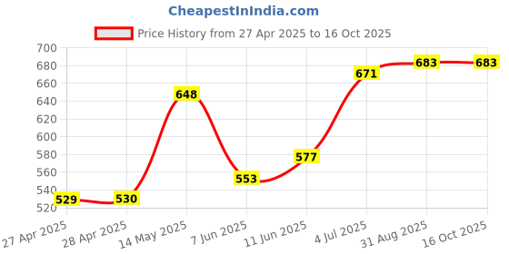 industrybuying.com TRACO POWER COMMON MODE CHOKE, 145UH, 5.2A, TCK-051 traco power Price History Graph from 27 Apr 2025 to 15 Oct 2025