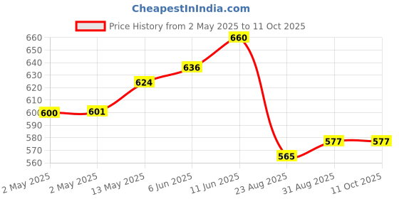 industrybuying.com TRACO POWER COMMON MODE CHOKE, 156UH, 11.3A, TCK-072 traco power Price History Graph from 2 May 2025 to 10 Oct 2025