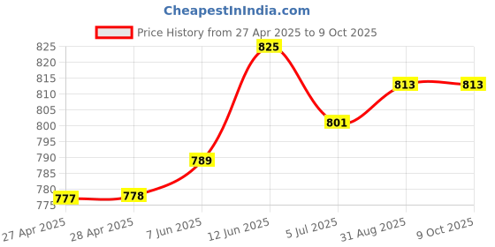 industrybuying.com TRACO POWER COMMON MODE CHOKE, 156UH, 25A, TCK-086 traco power Price History Graph from 27 Apr 2025 to 9 Oct 2025