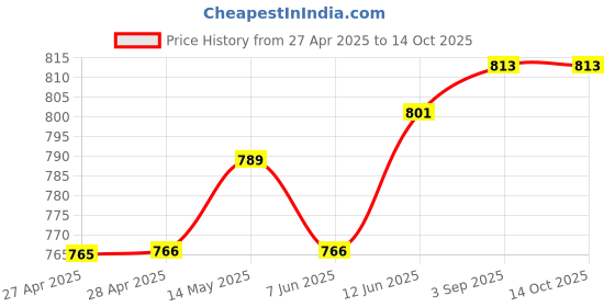 industrybuying.com TRACO POWER COMMON MODE CHOKE, 224UH, 15.4A, TCK-087 traco power Price History Graph from 27 Apr 2025 to 13 Oct 2025