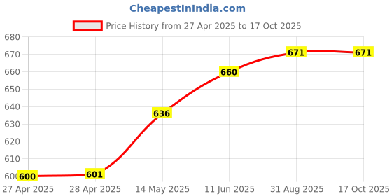 industrybuying.com TRACO POWER COMMON MODE CHOKE, 305UH, 11.3A, TCK-073 traco power Price History Graph from 27 Apr 2025 to 16 Oct 2025