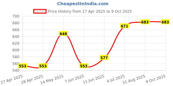 industrybuying.com TRACO POWER COMMON MODE CHOKE, 325UH, 3.3A, TCK-050 traco power Price History Graph from 27 Apr 2025 to 9 Oct 2025