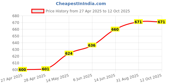 industrybuying.com TRACO POWER COMMON MODE CHOKE, 33.3UH, 4A, TCK-075 traco power Price History Graph from 27 Apr 2025 to 12 Oct 2025