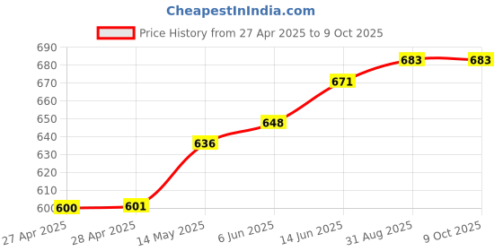 industrybuying.com TRACO POWER COMMON MODE CHOKE, 450UH, 5.2A, TCK-048 traco power Price History Graph from 27 Apr 2025 to 9 Oct 2025