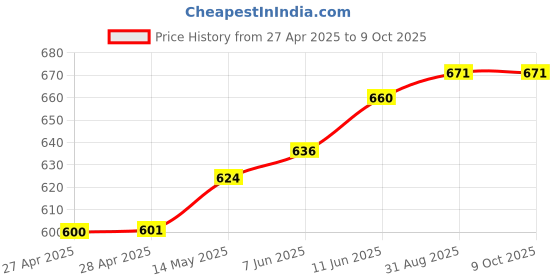 industrybuying.com TRACO POWER COMMON MODE CHOKE, 55UH, 5.7A, TCK-076 traco power Price History Graph from 27 Apr 2025 to 9 Oct 2025