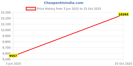 industrybuying.com TRACO POWER Isolated Through Hole DC / DC Converters CONVERTER, DC/DC, 40W, 5V, TEN 40-2411 traco power Price History Graph from 3 Jun 2025 to 25 Oct 2025