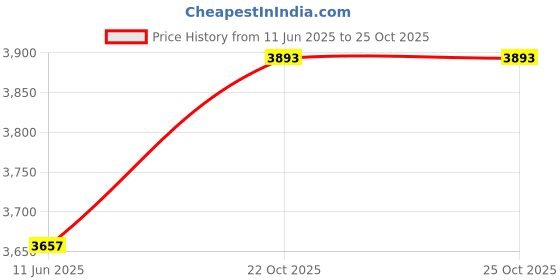 industrybuying.com TRACO POWER Isolated Through Hole DC / DC Converters DC-DC CONVERTER, 15V, 0.4A, TMR 6-7213WIR traco power Price History Graph from 11 Jun 2025 to 24 Oct 2025