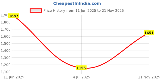industrybuying.com TRACO POWER Linear Regulator Replacements DC-DC CONVERTER, 15V, 1A, TSRN 1-24150SM traco power Price History Graph from 11 Jun 2025 to 21 Nov 2025