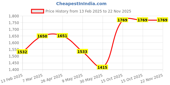 industrybuying.com Trade Hub 12 Dbi Omni Directional Antenna trade hub Price History Graph from 13 Feb 2025 to 22 Nov 2025