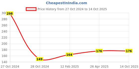 industrybuying.com Trade Hub 2dBi GSM Magnetic Antenna with SMA End with 3m RG174 Cable for GSM FCT Device trade hub Price History Graph from 27 Oct 2024 to 14 Oct 2025
