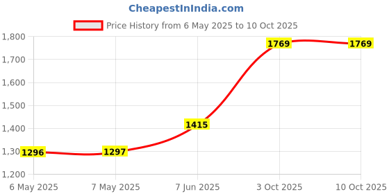 industrybuying.com Transcend Card, Sd, Micro, 2Gb, TS2GUSDC transcend Price History Graph from 6 May 2025 to 10 Oct 2025