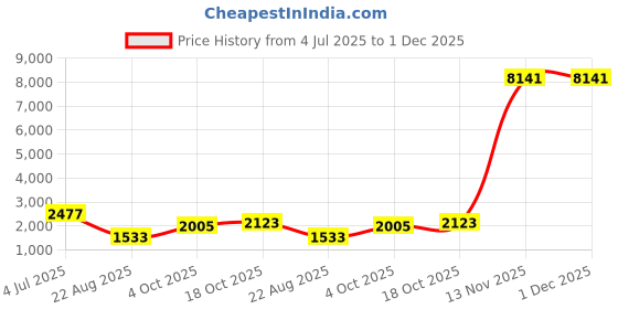 industrybuying.com Transcend Card, Sdhc, 4Gb, Class 10, TS4GSDHC10 transcend Price History Graph from 4 Jul 2025 to 30 Nov 2025