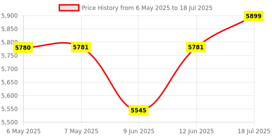 industrybuying.com Transcend Memory, 8Gb, Sodimm, Ddr3, 1600Mhz, TS1GSK64V6H transcend Price History Graph from 6 May 2025 to 12 Jun 2025