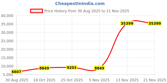 industrybuying.com Transcend Memory, 8Gb, Sodimm, Ddr3, 1600Mhz, TS1GSK64W6H transcend Price History Graph from 30 Aug 2025 to 20 Nov 2025