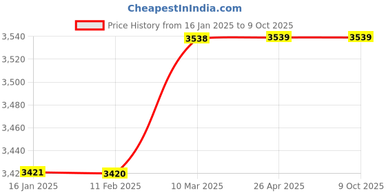 industrybuying.com Transformers IB0508 Step Down Transformer 240 V transformers Price History Graph from 16 Jan 2025 to 8 Oct 2025